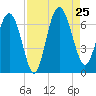 Doughboy Island tide chart for Sunday, August 25, 2024