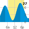 Doughboy Island tide chart for Tuesday, August 27, 2024