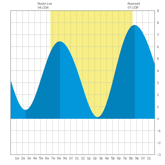 Doughboy Island tide chart for Friday, August 2, 2024