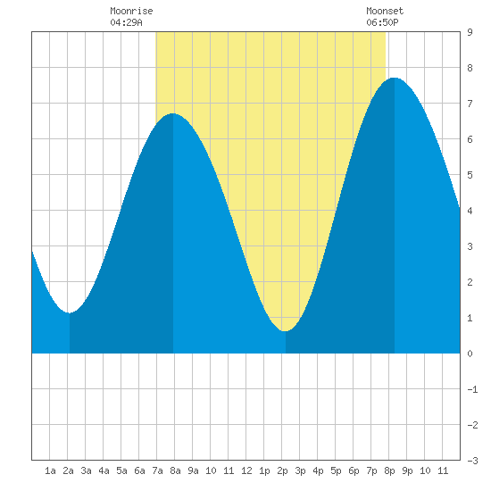 Doughboy Island tide chart for Saturday, August 31, 2024