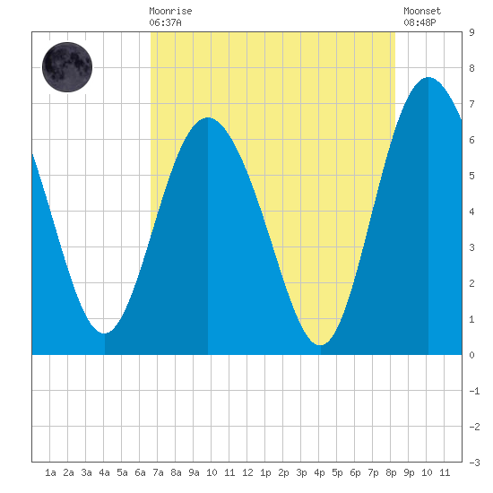 Doughboy Island tide chart for Sunday, August 4, 2024