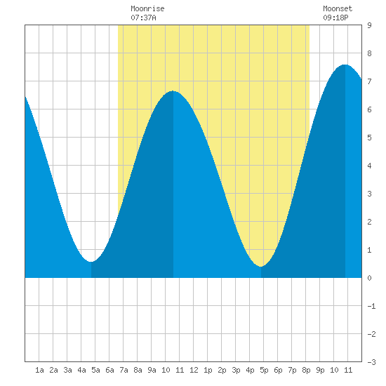 Doughboy Island tide chart for Monday, August 5, 2024