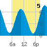 Doughboy Island tide chart for Monday, August 5, 2024