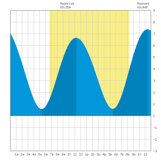 Doughboy Island tide chart for Tuesday, August 6, 2024