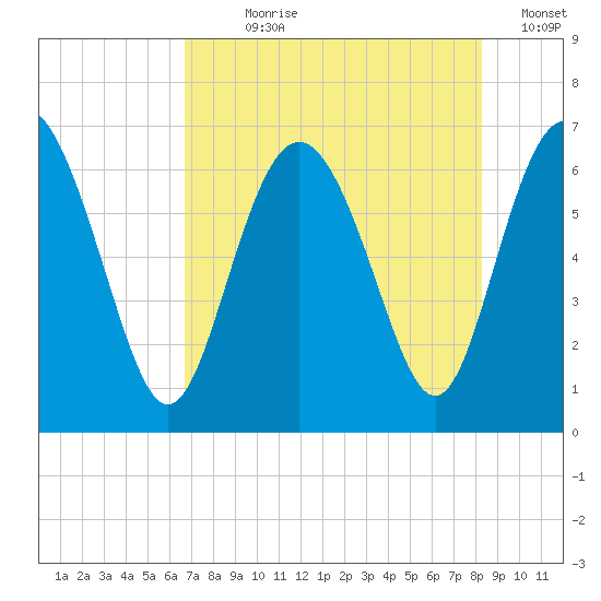 Doughboy Island tide chart for Wednesday, August 7, 2024