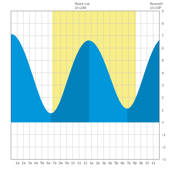 Doughboy Island tide chart for Thursday, August 8, 2024