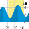 Doughboy Island tide chart for Tuesday, September 10, 2024