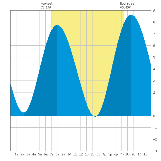 Doughboy Island tide chart for Monday, September 16, 2024