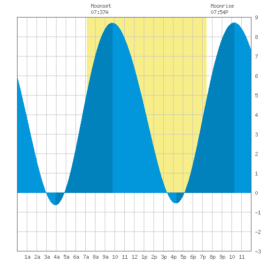 Doughboy Island tide chart for Wednesday, September 18, 2024