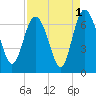 Doughboy Island tide chart for Sunday, September 1, 2024