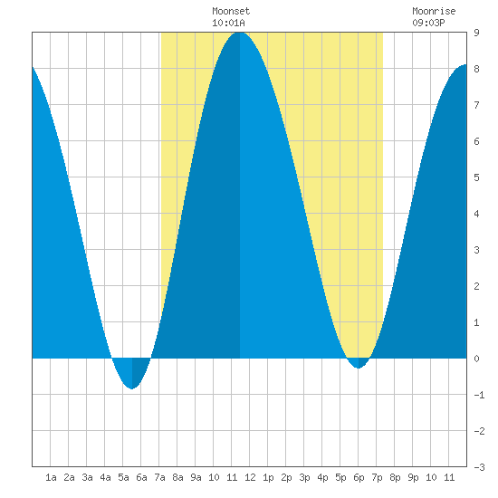 Doughboy Island tide chart for Friday, September 20, 2024