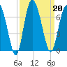 Doughboy Island tide chart for Friday, September 20, 2024