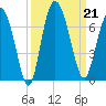 Doughboy Island tide chart for Saturday, September 21, 2024
