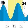 Doughboy Island tide chart for Tuesday, September 24, 2024
