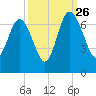 Doughboy Island tide chart for Thursday, September 26, 2024