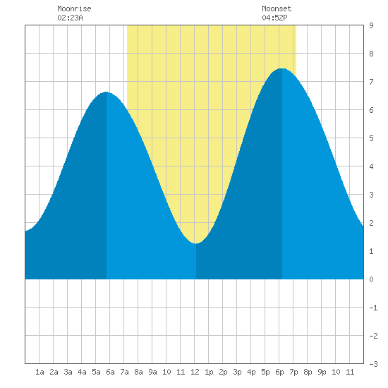Doughboy Island tide chart for Friday, September 27, 2024