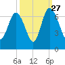 Doughboy Island tide chart for Friday, September 27, 2024