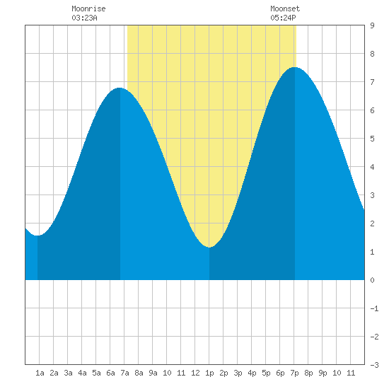 Doughboy Island tide chart for Saturday, September 28, 2024