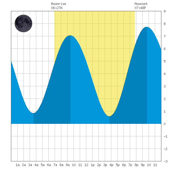 Doughboy Island tide chart for Monday, September 2, 2024
