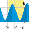 Doughboy Island tide chart for Tuesday, September 3, 2024