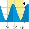Doughboy Island tide chart for Wednesday, September 4, 2024