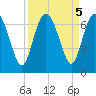 Doughboy Island tide chart for Thursday, September 5, 2024