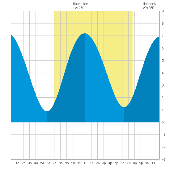 Doughboy Island tide chart for Friday, September 6, 2024