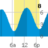 Doughboy Island tide chart for Sunday, September 8, 2024