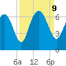 Doughboy Island tide chart for Monday, September 9, 2024