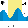 Doughboy Island tide chart for Thursday, October 10, 2024