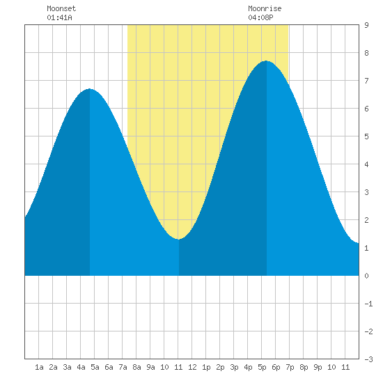 Doughboy Island tide chart for Saturday, October 12, 2024