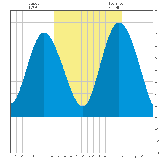 Doughboy Island tide chart for Sunday, October 13, 2024