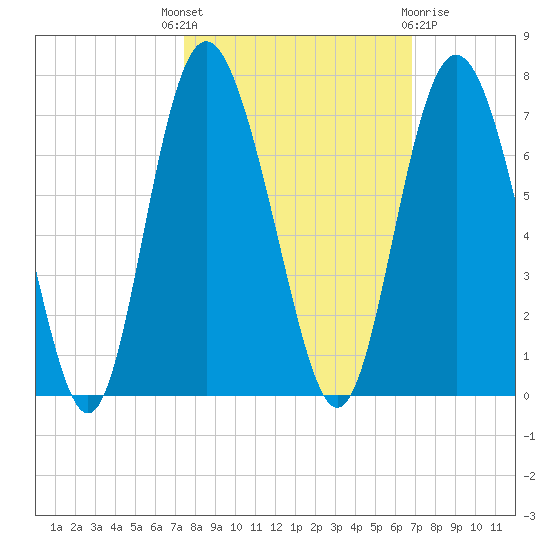 Doughboy Island tide chart for Wednesday, October 16, 2024