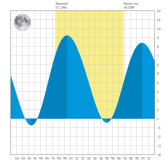 Doughboy Island tide chart for Thursday, October 17, 2024