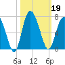Doughboy Island tide chart for Saturday, October 19, 2024