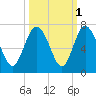 Doughboy Island tide chart for Tuesday, October 1, 2024