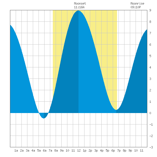 Doughboy Island tide chart for Sunday, October 20, 2024