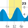 Doughboy Island tide chart for Wednesday, October 23, 2024
