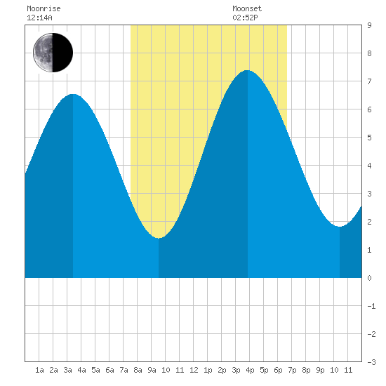 Doughboy Island tide chart for Thursday, October 24, 2024