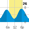 Doughboy Island tide chart for Saturday, October 26, 2024