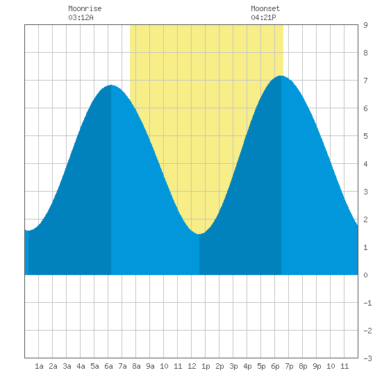 Doughboy Island tide chart for Sunday, October 27, 2024