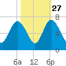 Doughboy Island tide chart for Sunday, October 27, 2024