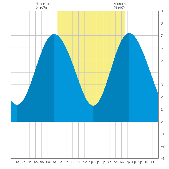 Doughboy Island tide chart for Monday, October 28, 2024