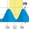 Doughboy Island tide chart for Monday, October 28, 2024