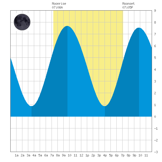 Doughboy Island tide chart for Wednesday, October 2, 2024