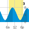 Doughboy Island tide chart for Thursday, October 3, 2024