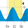 Doughboy Island tide chart for Friday, October 4, 2024