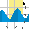 Doughboy Island tide chart for Wednesday, October 9, 2024