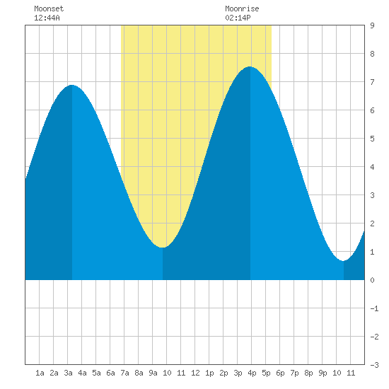 Doughboy Island tide chart for Sunday, November 10, 2024