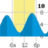 Doughboy Island tide chart for Sunday, November 10, 2024